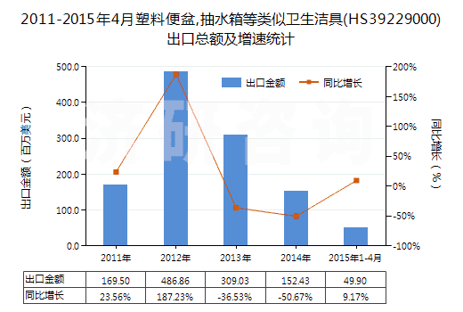 2011-2015年4月塑料便盆,抽水箱等類似衛(wèi)生潔具(HS39229000)出口總額及增速統(tǒng)計
